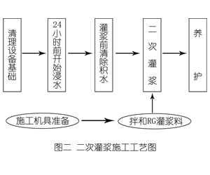 九龙坡灌浆料施工工艺—文字完整版